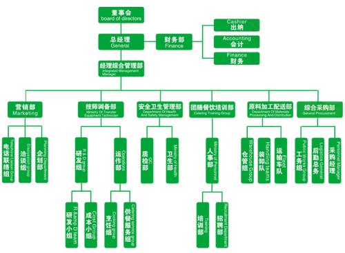 裕康餐饮管理架构